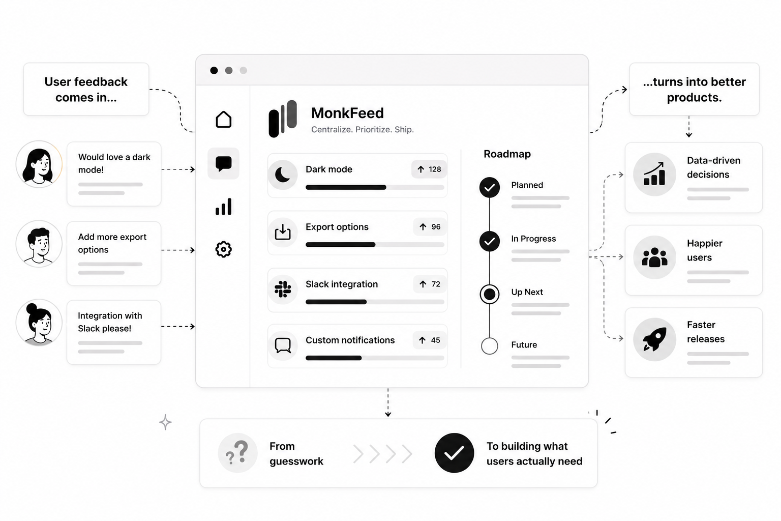 MonkFeed showing user feedback flowing from submissions into a structured product roadmap MonkFeed showing user feedback flowing from submissions into a structured product roadmap