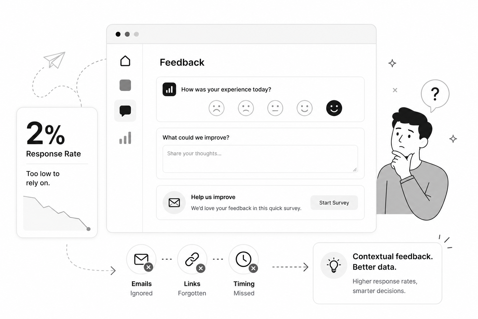 Traditional email survey showing 2% response rate label, with ignored emails and missed timing — compared to contextual in-app feedback Traditional email survey showing 2% response rate label, with ignored emails and missed timing — compared to contextual in-app feedback