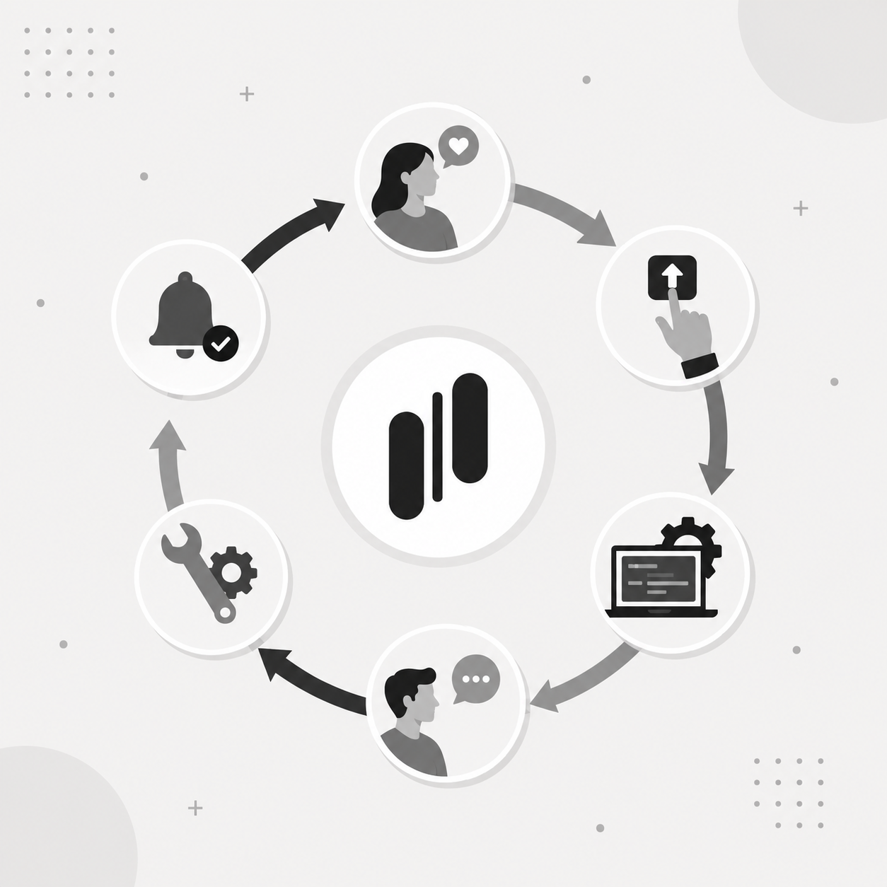 Circular diagram showing a user with a heart icon, an upvote arrow into a laptop with gears, a user commenting, a wrench and gear, and a notification bell, all looping back around a central MonkFeed logo Circular diagram showing a user with a heart icon, an upvote arrow into a laptop with gears, a user commenting, a wrench and gear, and a notification bell, all looping back around a central MonkFeed logo