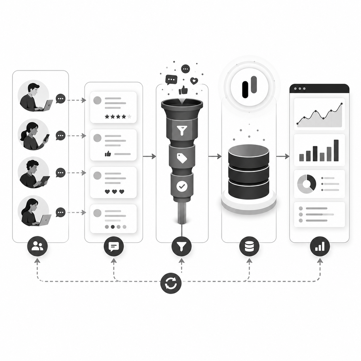 Pipeline diagram showing user comments flowing through a filter and tag funnel into a database and out to an analytics dashboard Pipeline diagram showing user comments flowing through a filter and tag funnel into a database and out to an analytics dashboard
