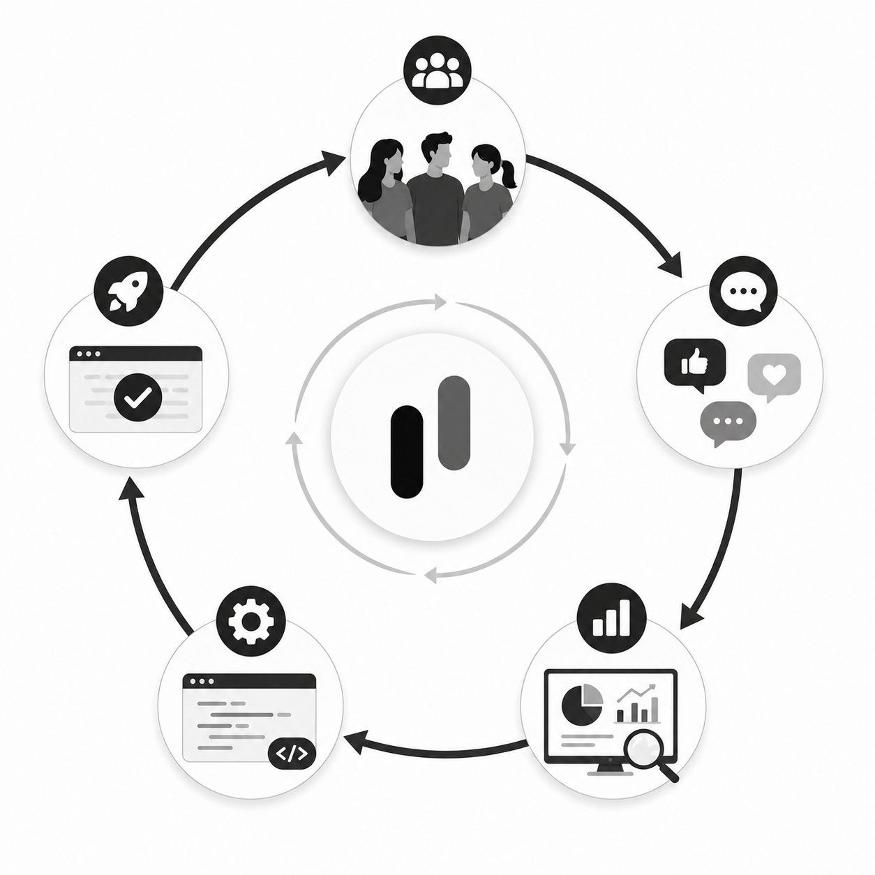 Circular diagram showing users, comments, analytics, code, and launch feeding into a rocket ship and back to users again Circular diagram showing users, comments, analytics, code, and launch feeding into a rocket ship and back to users again