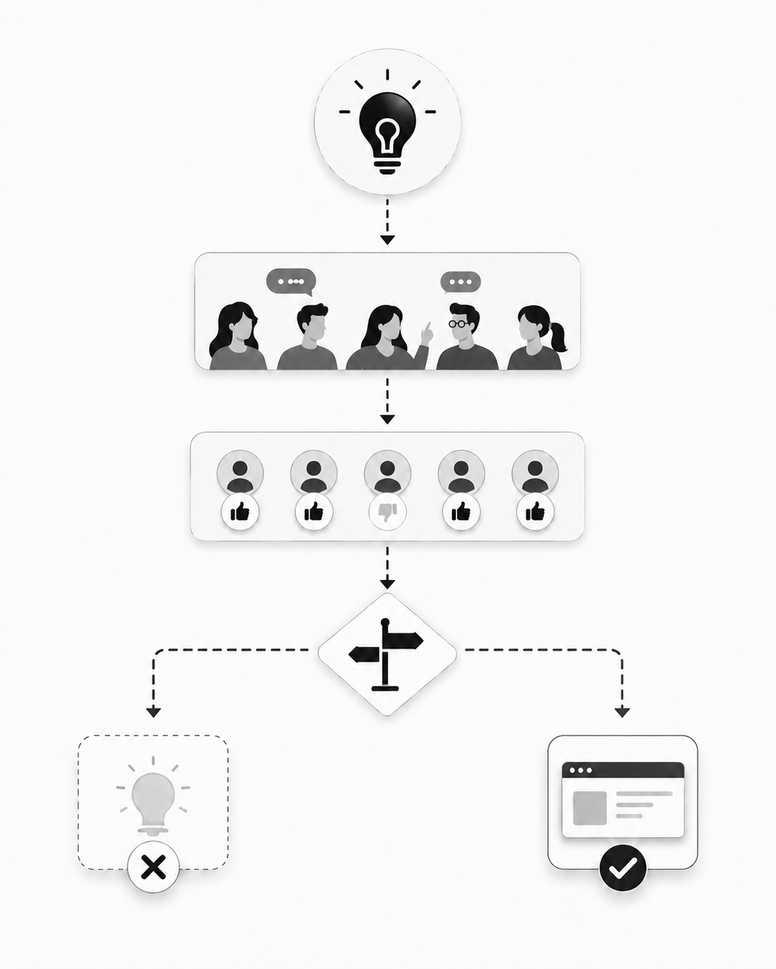 An idea moving through group discussion and voting with mostly thumbs up, then branching into a reject or ship decision An idea moving through group discussion and voting with mostly thumbs up, then branching into a reject or ship decision